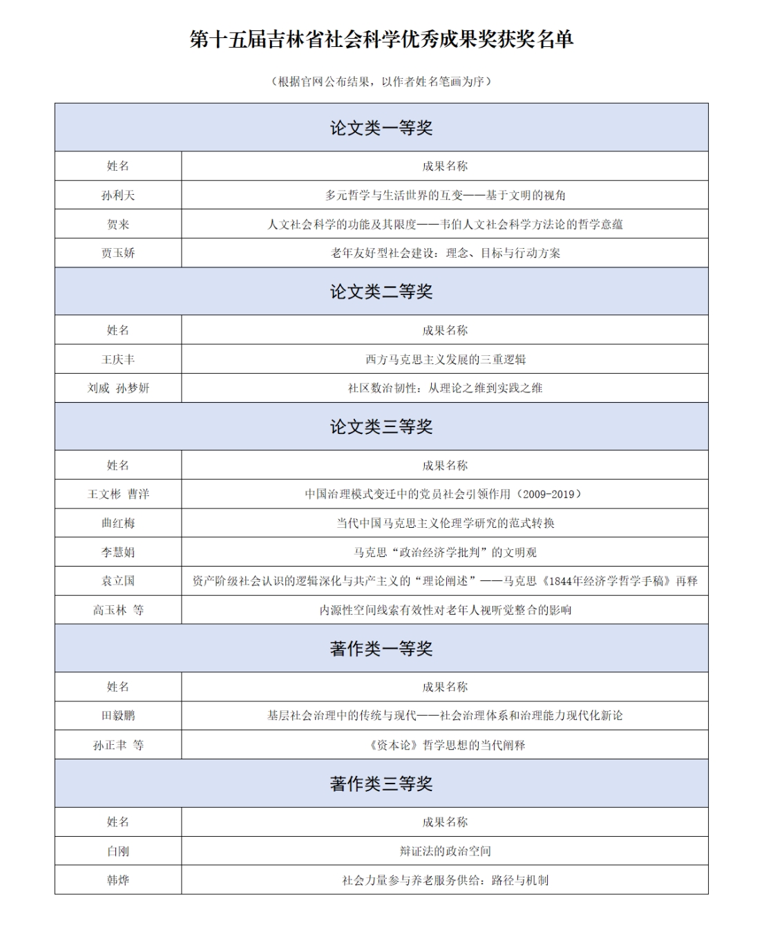 喜报 | 我院14项成果荣获第十五届吉林省社会科学优秀成果奖表彰！